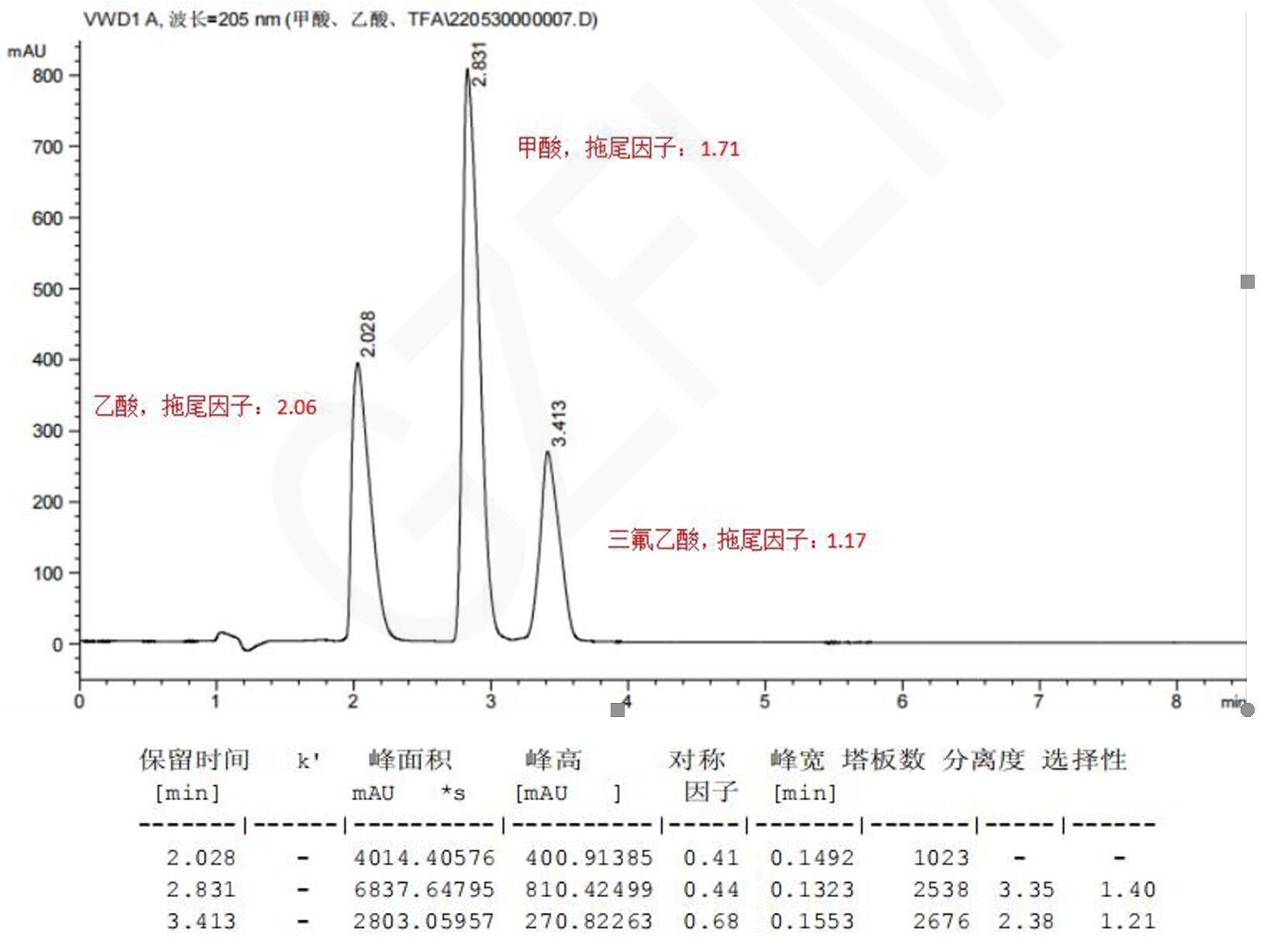 甲酸、乙酸與三氟乙酸的HPLC檢測流動相