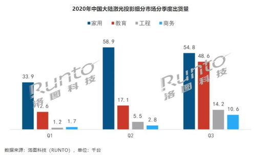 前三季激光投影市場top榜單 索尼 松下未上榜,臺系成 others