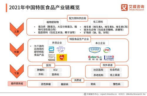 2021年中國特醫(yī)食品行業(yè)發(fā)展背景及現(xiàn)狀分析
