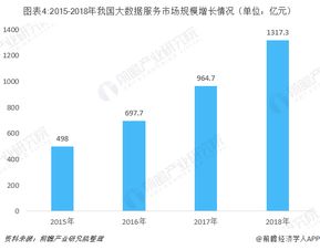 大數(shù)據(jù)行業(yè)四大核心細(xì)分市場 驅(qū)動增長的新引擎