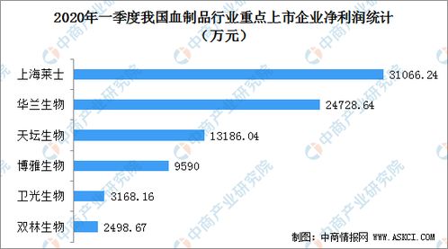 2020年一季度我國(guó)七大血制品上市公司經(jīng)營(yíng)業(yè)績(jī)匯總一覽 圖